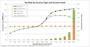 tax_rate_income_type_level_avg