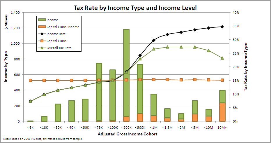 their effective tax rate